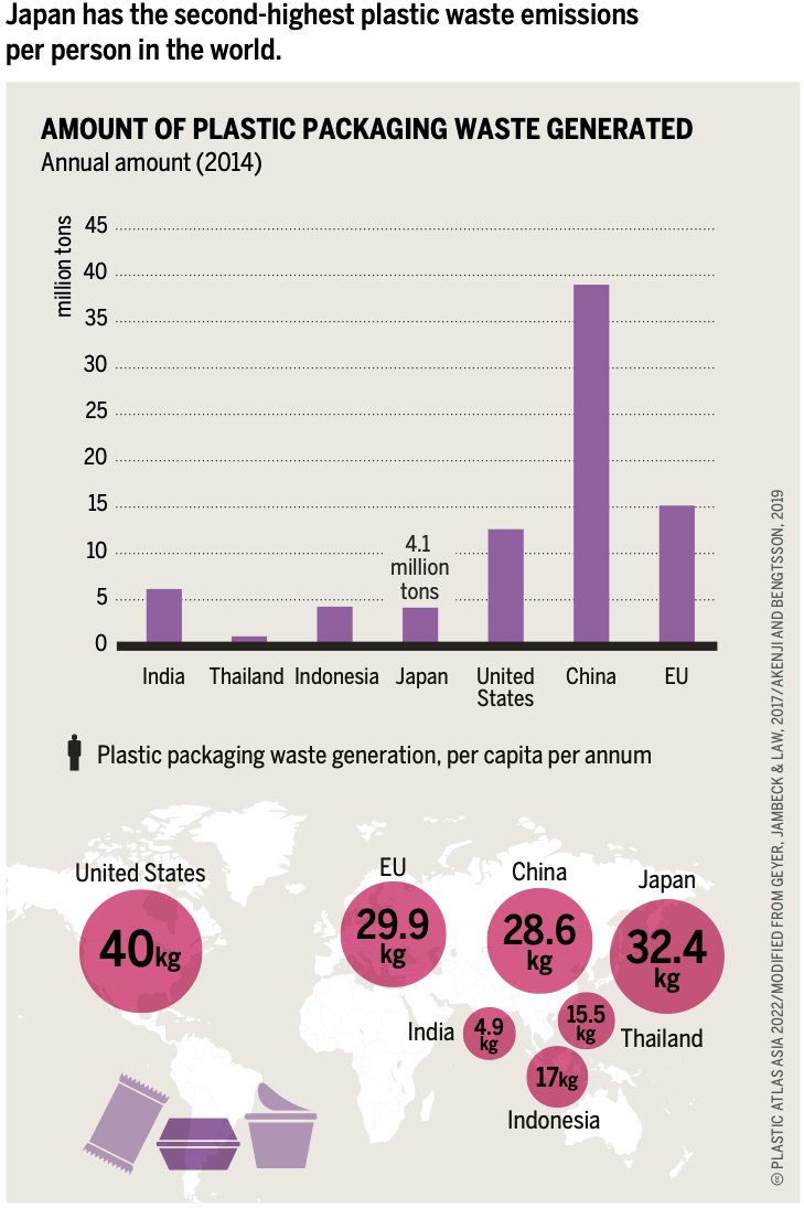 Emballages plastique par habitants, le Japon en 2nd position