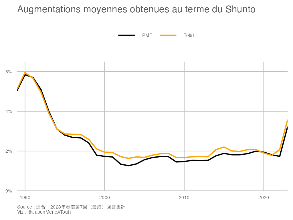 Graphique des augmentations obtenues au terme du shunto, 1989-2023