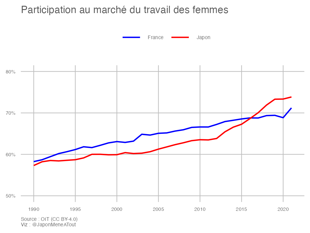 Evolution du taux d'emploi des femmes, France et Japon.