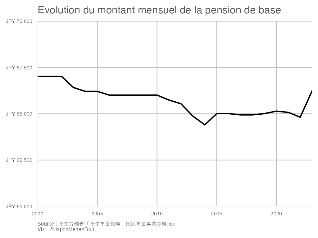 Evolution du montant de la pension de base japonaise, de 2000 à 2023