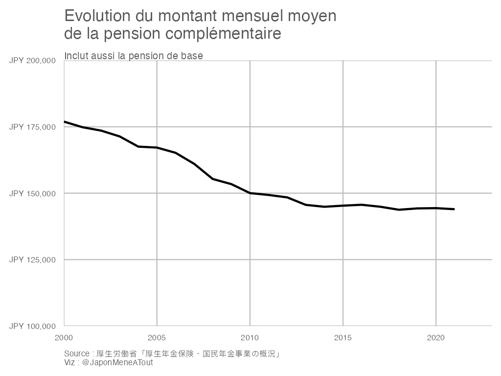 Evolution du montant de la pension complémentaire japonaise, de 2000 à 2021