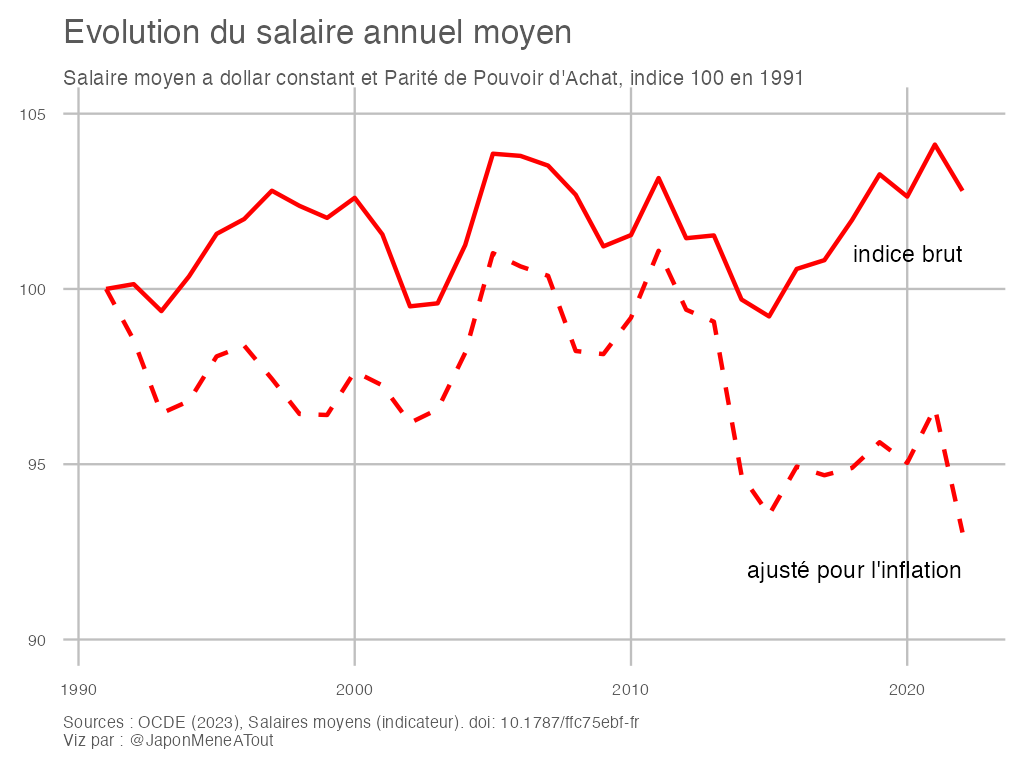 Graphique montrant l'évolution du salaire moyen au Japon depuis 1991