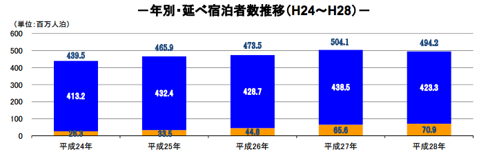 Graphique representant le nombre de touristes au Japon en de 2012 a 2016. Les touristes etrangers, en orange, representent environ 12% de l'ensemble du marché
