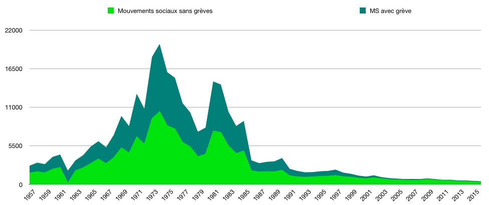 Evolution du nombre de mouvements sociaux et grèves au Japon entre 1957 et 2016